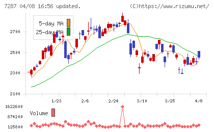 日本精機チャート
