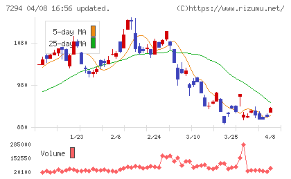 ヨロズチャート