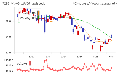 エフ・シー・シーチャート