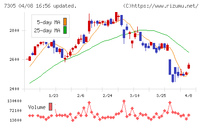 新家工業チャート