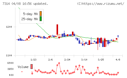 小田原機器チャート