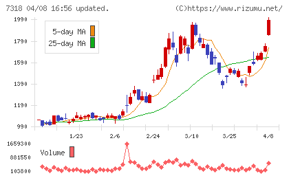 セレンディップ・ホールディングスチャート
