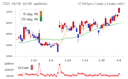 Ｓｏｌｖｖｙチャート