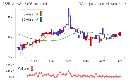 アイリックコーポレーションチャート