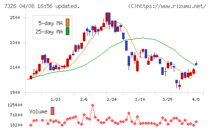 ＳＢＩインシュアランスグループチャート