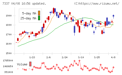 ひろぎんホールディングスチャート