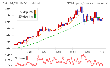 アイ・パートナーズフィナンシャルチャート