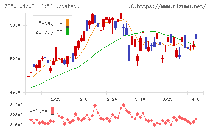 おきなわフィナンシャルグループチャート
