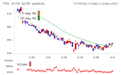 グッドパッチチャート