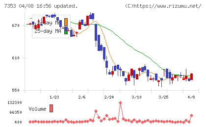 ＫＩＹＯラーニングチャート