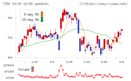 ダイレクトマーケティングミックスチャート