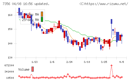 Ｒｅｔｔｙチャート