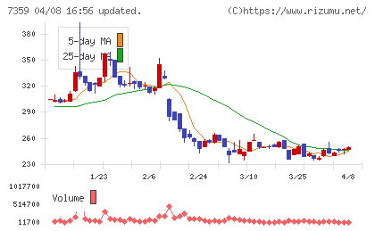 東京通信グループチャート
