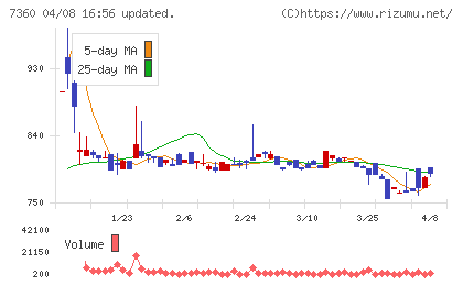 オンデックチャート