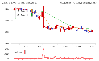 ヒューマンクリエイションホールディングスチャート