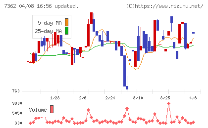 Ｔ．Ｓ．Ｉチャート