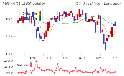 ＬＩＴＡＬＩＣＯチャート