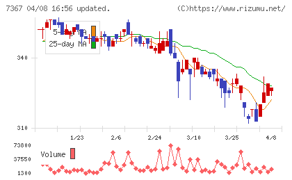 セルムチャート