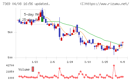 メイホーホールディングスチャート