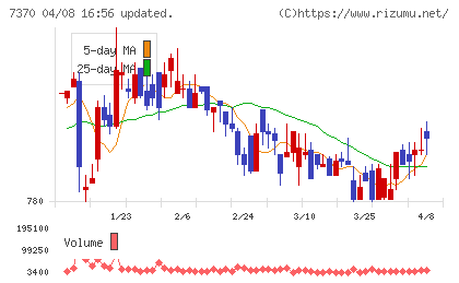 Ｅｎｊｉｎチャート