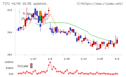 デコルテ・ホールディングスチャート