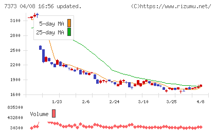 アイドマ・ホールディングスチャート