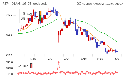 コンフィデンス・インターワークスチャート