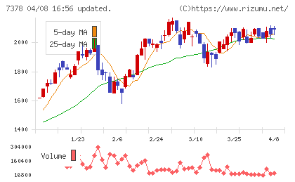アシロチャート