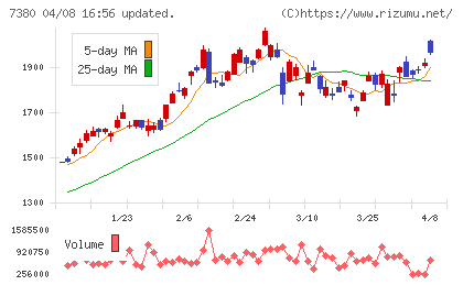 十六フィナンシャルグループチャート