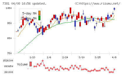 ＣＣＩグループチャート