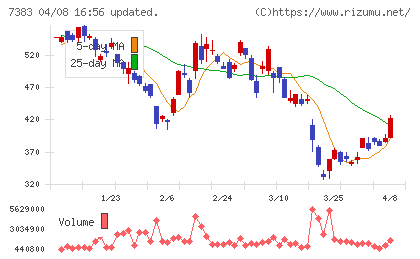 ネットプロテクションズホールディングスチャート