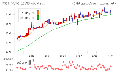 プロクレアホールディングスチャート