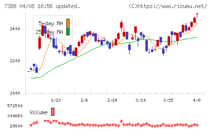 ＦＰパートナーチャート