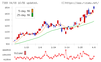 あいちフィナンシャルグループチャート