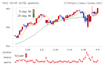 アトムチャート