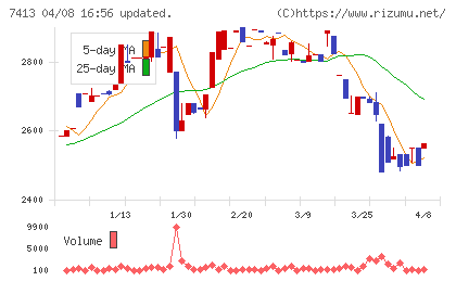 創健社チャート