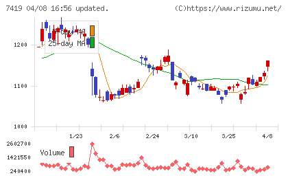ノジマチャート