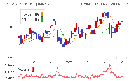 カッパ・クリエイトチャート