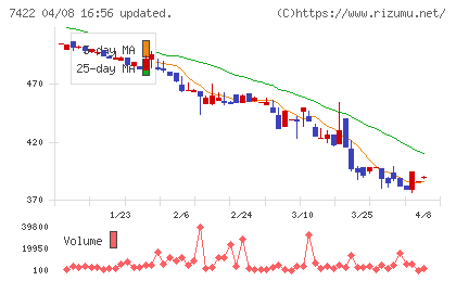 東邦レマックチャート
