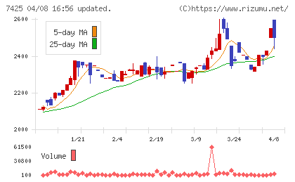 初穂商事チャート