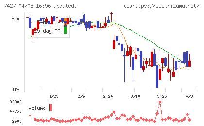 エコートレーディングチャート