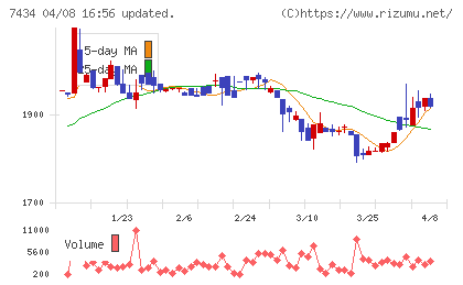 オータケチャート