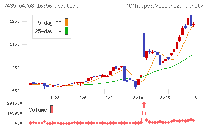 ナ・デックスチャート