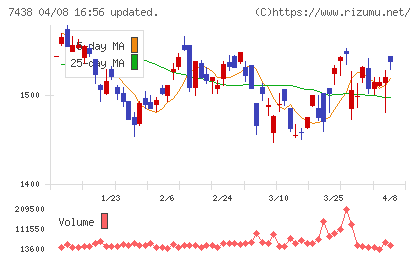 コンドーテックチャート