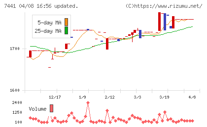 Ｍｉｓｕｍｉチャート
