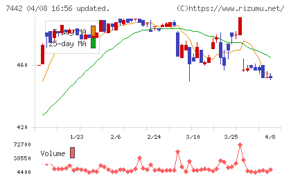 中山福チャート