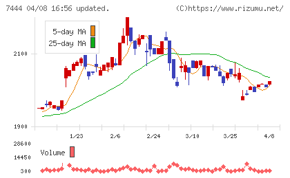 ハリマ共和物産チャート