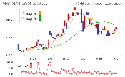 東北化学薬品チャート