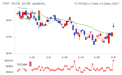 ナガイレーベンチャート