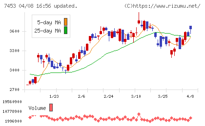 良品計画チャート